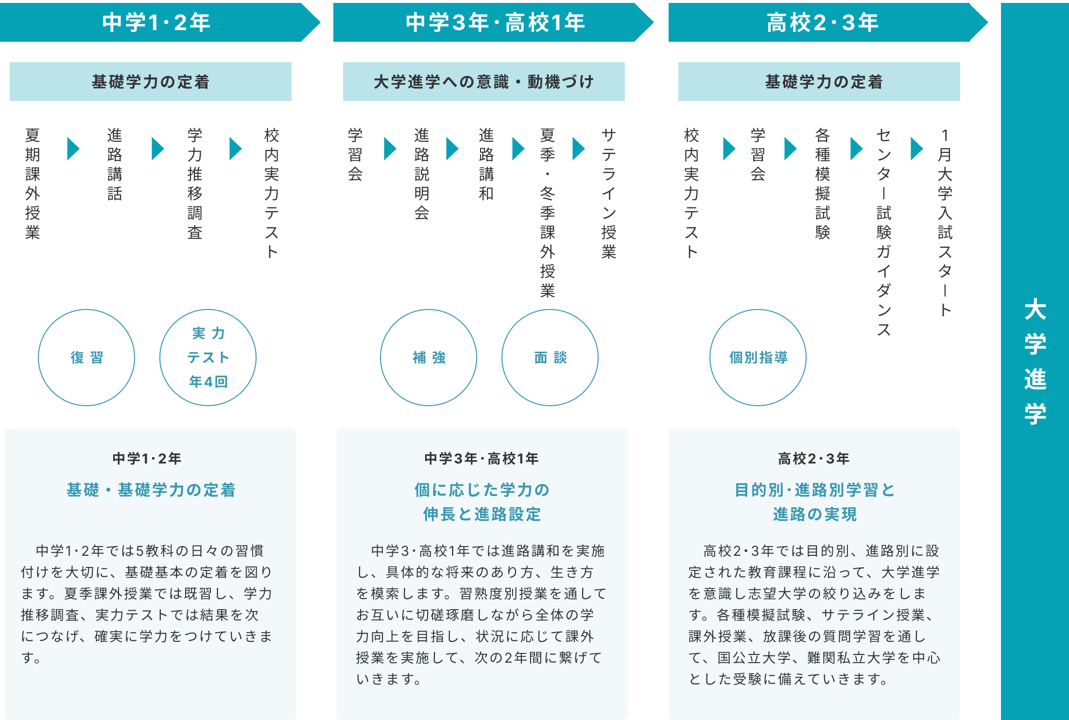 6年間の進路指導スケジュール