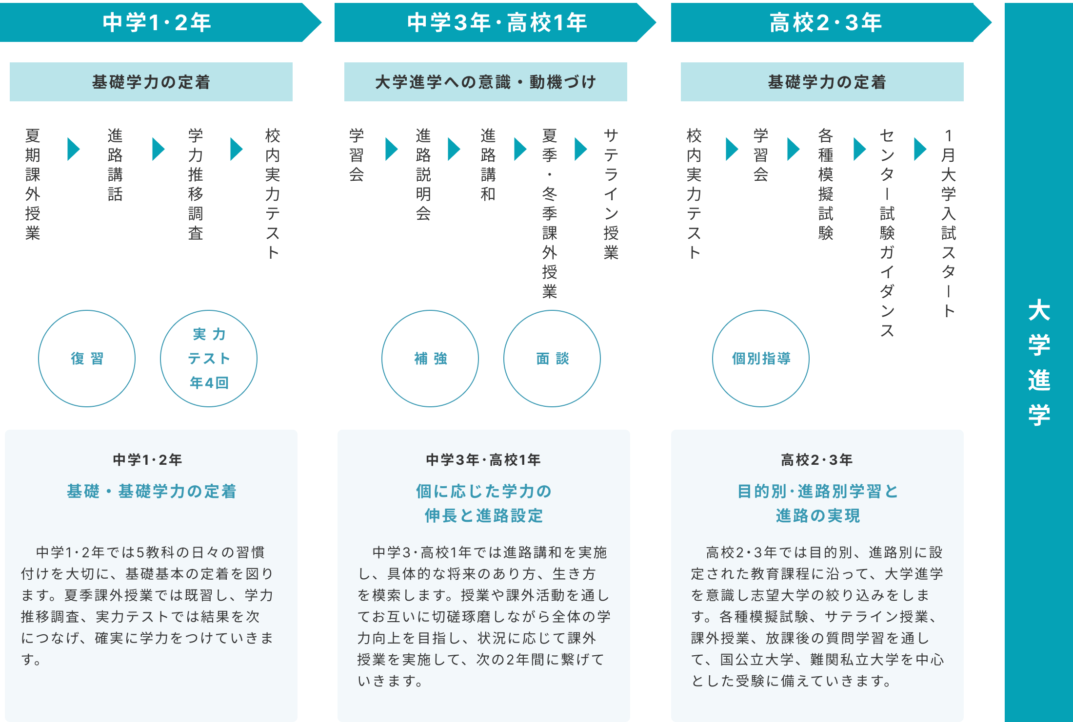 6年間の進路指導スケジュール